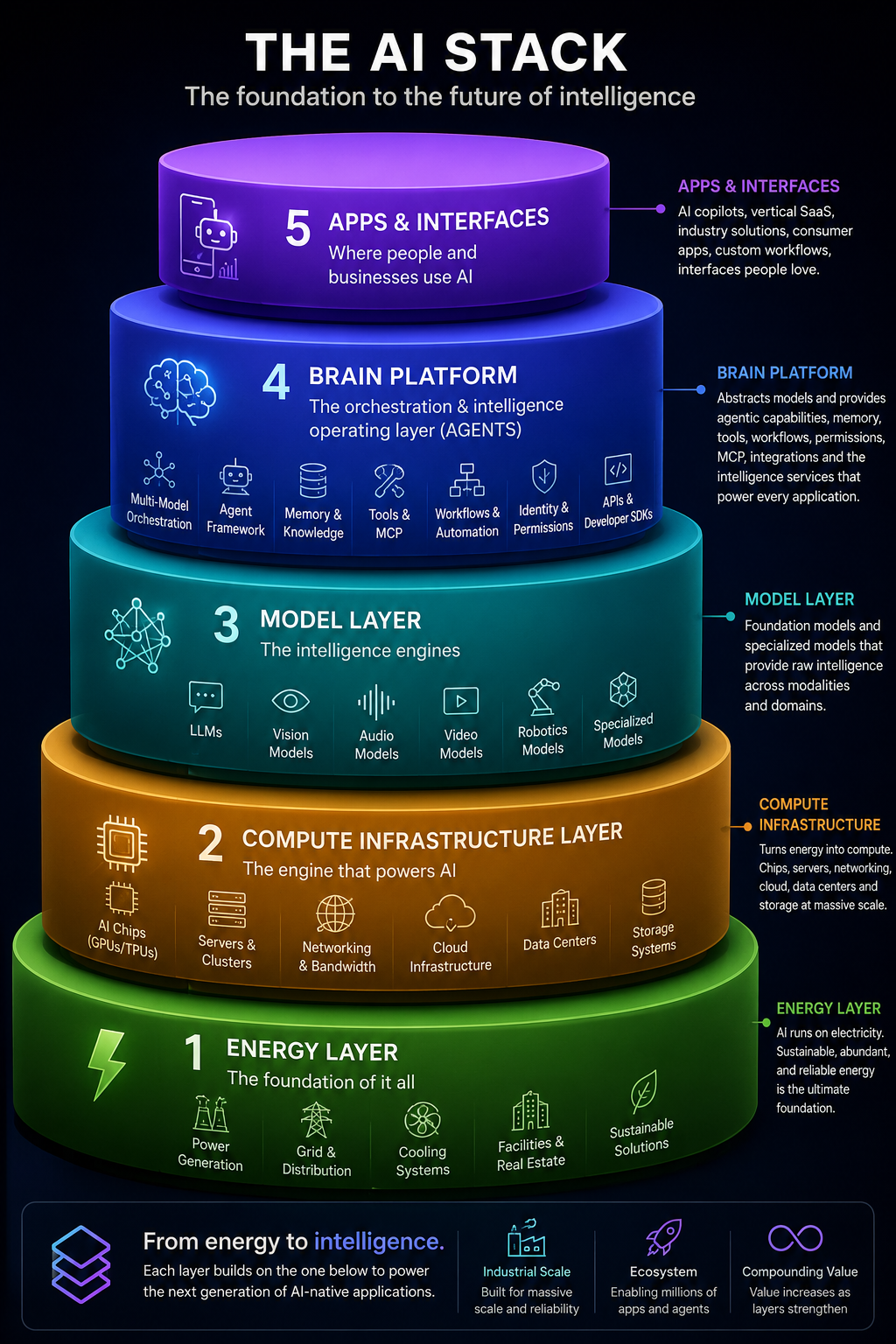 The AI Stack: five layers from energy to apps and interfaces — Energy, Compute Infrastructure, Model Layer, BRAIN Platform, and Apps & Interfaces.